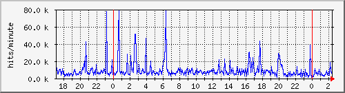 apache2_hits Traffic Graph