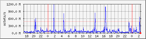 apache2_traffic Traffic Graph
