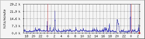 apache2_ww1_hits Traffic Graph