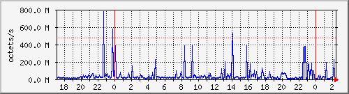 apache2_ww1_traffic Traffic Graph