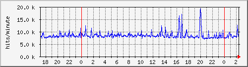 apache2_ww2_hits Traffic Graph