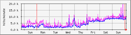 week
