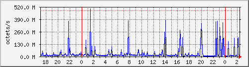 apache2_ww2_traffic Traffic Graph