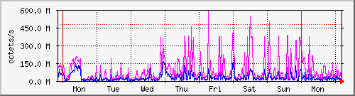 week