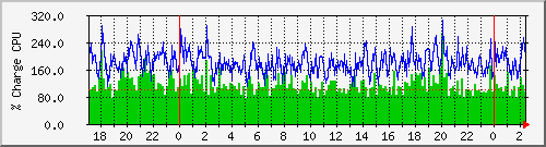 cpu Traffic Graph