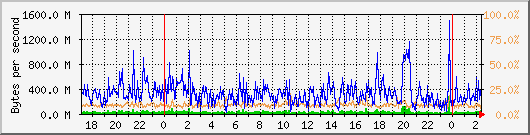 db1_bytes_mysql Traffic Graph