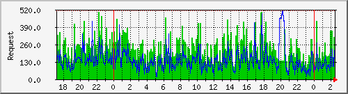db1_mysql Traffic Graph