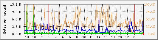vmbr0 Traffic Graph