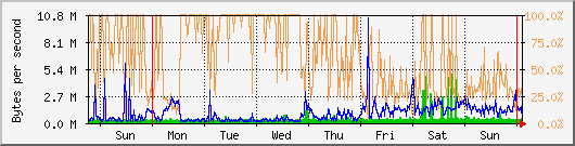 week